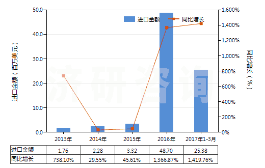 2013-2017年3月中國(guó)鋰鎳鈷錳氧化物(HS28429030)進(jìn)口總額及增速統(tǒng)計(jì) 2013-2017年3月中國(guó)鋰鎳鈷錳氧化物(HS28429030)進(jìn)口總額及增速統(tǒng)計(jì)